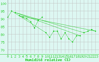 Courbe de l'humidit relative pour Abbeville (80)