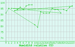 Courbe de l'humidit relative pour Bannay (18)