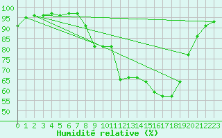 Courbe de l'humidit relative pour Besanon (25)