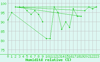 Courbe de l'humidit relative pour Fortun