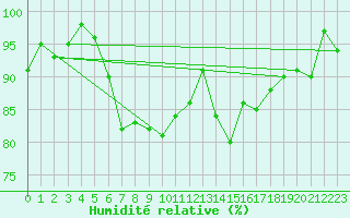 Courbe de l'humidit relative pour Plauen