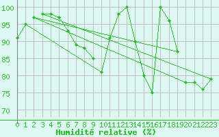 Courbe de l'humidit relative pour Saint-Dizier (52)