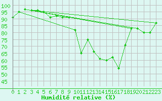 Courbe de l'humidit relative pour Graefenberg-Kasberg