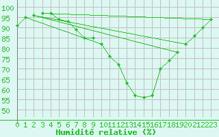 Courbe de l'humidit relative pour Bingley