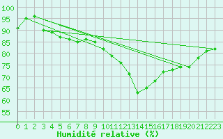 Courbe de l'humidit relative pour Cannes (06)