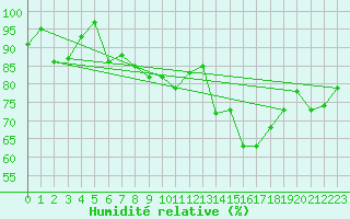 Courbe de l'humidit relative pour Rnenberg