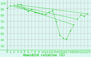 Courbe de l'humidit relative pour Parnu