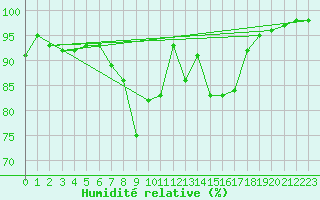 Courbe de l'humidit relative pour Schaafheim-Schlierba