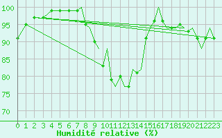 Courbe de l'humidit relative pour Yeovilton