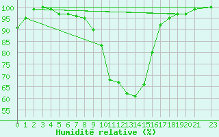 Courbe de l'humidit relative pour Reichenau / Rax