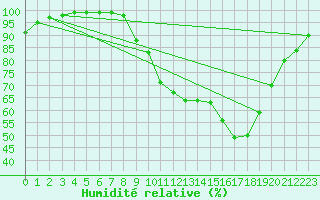 Courbe de l'humidit relative pour Muids (27)