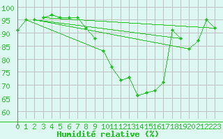 Courbe de l'humidit relative pour Quintenic (22)