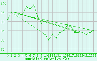 Courbe de l'humidit relative pour Les Eplatures - La Chaux-de-Fonds (Sw)