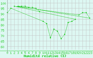 Courbe de l'humidit relative pour Cap Pertusato (2A)