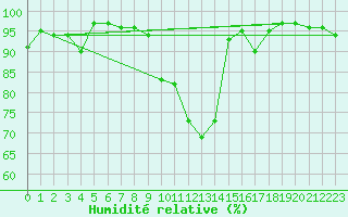 Courbe de l'humidit relative pour Lake Vyrnwy