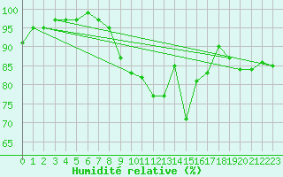 Courbe de l'humidit relative pour Crni Vrh