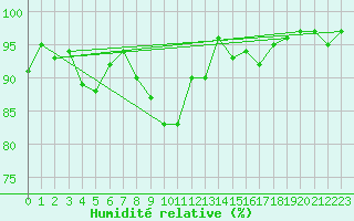 Courbe de l'humidit relative pour Hereford/Credenhill