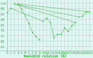 Courbe de l'humidit relative pour Vladeasa Mountain