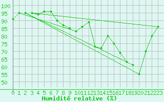 Courbe de l'humidit relative pour Rochefort Saint-Agnant (17)