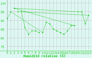 Courbe de l'humidit relative pour Aranguren, Ilundain