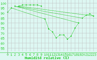 Courbe de l'humidit relative pour Bordeaux (33)