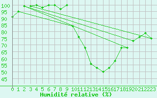 Courbe de l'humidit relative pour Turretot (76)