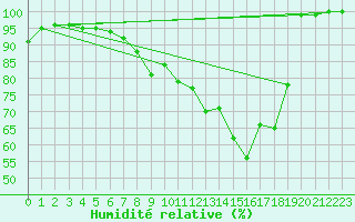 Courbe de l'humidit relative pour Saint-Quentin (02)