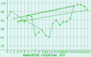 Courbe de l'humidit relative pour Marsens