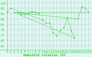 Courbe de l'humidit relative pour Campistrous (65)