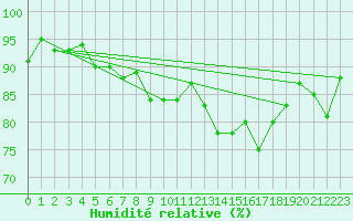 Courbe de l'humidit relative pour Eu (76)