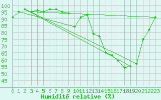 Courbe de l'humidit relative pour Rion-des-Landes (40)