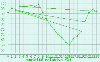 Courbe de l'humidit relative pour Avord (18)