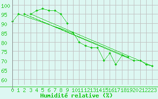 Courbe de l'humidit relative pour Ger (64)