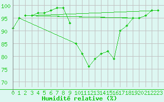 Courbe de l'humidit relative pour Choue (41)