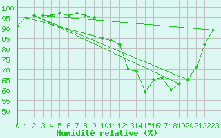 Courbe de l'humidit relative pour Pauillac (33)