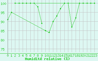 Courbe de l'humidit relative pour Leibstadt