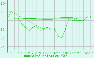 Courbe de l'humidit relative pour Neuville-de-Poitou (86)