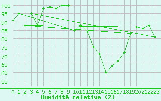 Courbe de l'humidit relative pour Bastia (2B)