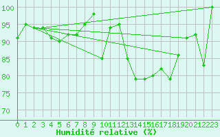 Courbe de l'humidit relative pour Corvatsch