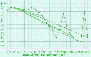 Courbe de l'humidit relative pour Vega-Vallsjo