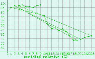 Courbe de l'humidit relative pour Puymeras (84)