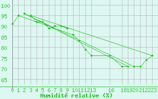 Courbe de l'humidit relative pour Bannay (18)