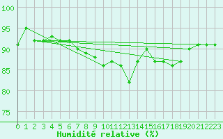 Courbe de l'humidit relative pour Lista Fyr