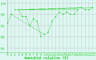 Courbe de l'humidit relative pour Tartu