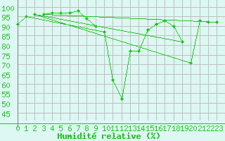 Courbe de l'humidit relative pour Nancy - Ochey (54)