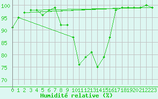 Courbe de l'humidit relative pour Snezka