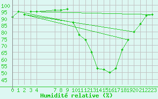Courbe de l'humidit relative pour Sauteyrargues (34)