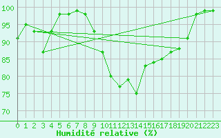 Courbe de l'humidit relative pour Patscherkofel