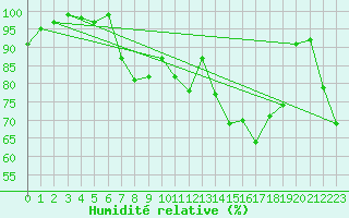 Courbe de l'humidit relative pour Hereford/Credenhill