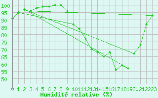 Courbe de l'humidit relative pour Vichy (03)